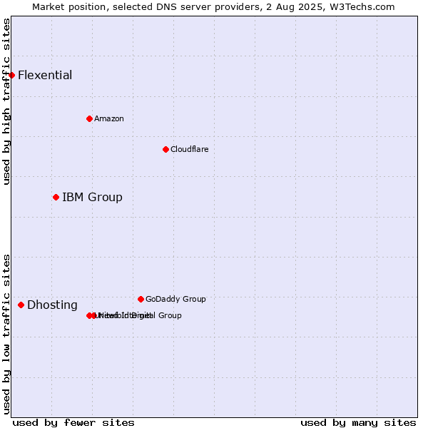 Market position of IBM Group vs. Dhosting vs. Flexential