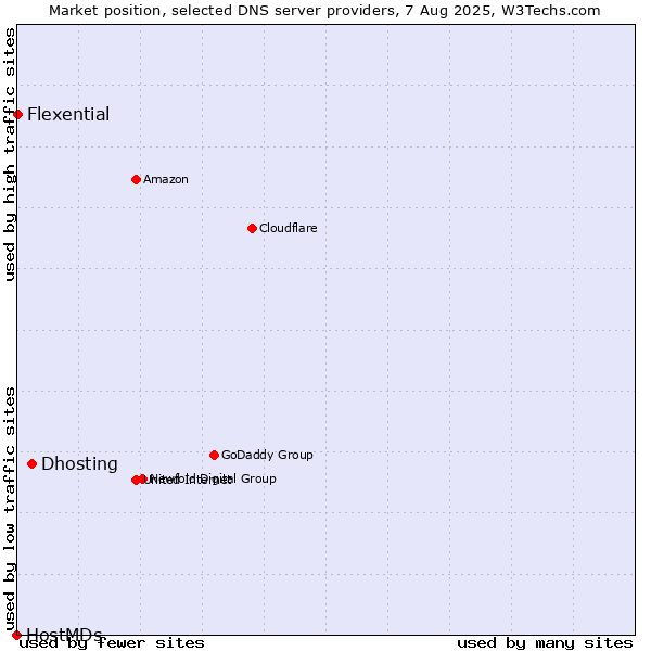 Market position of Dhosting vs. Flexential vs. HostMDs