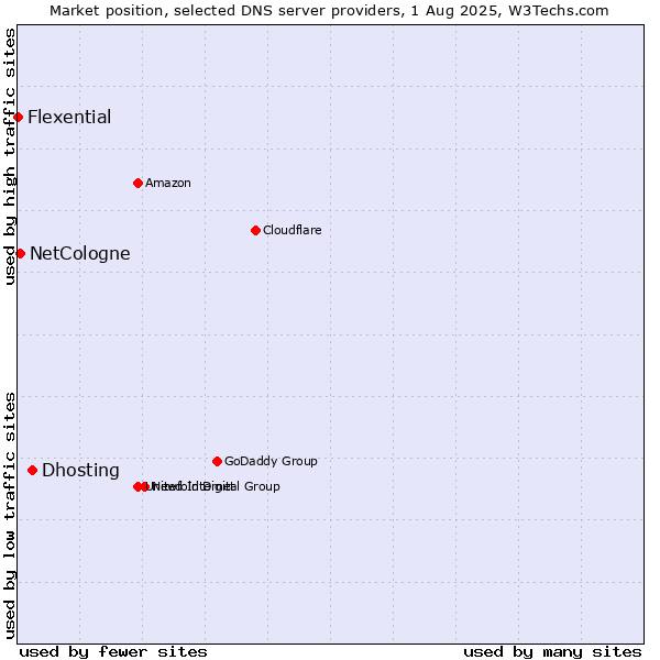 Market position of Dhosting vs. NetCologne vs. Flexential