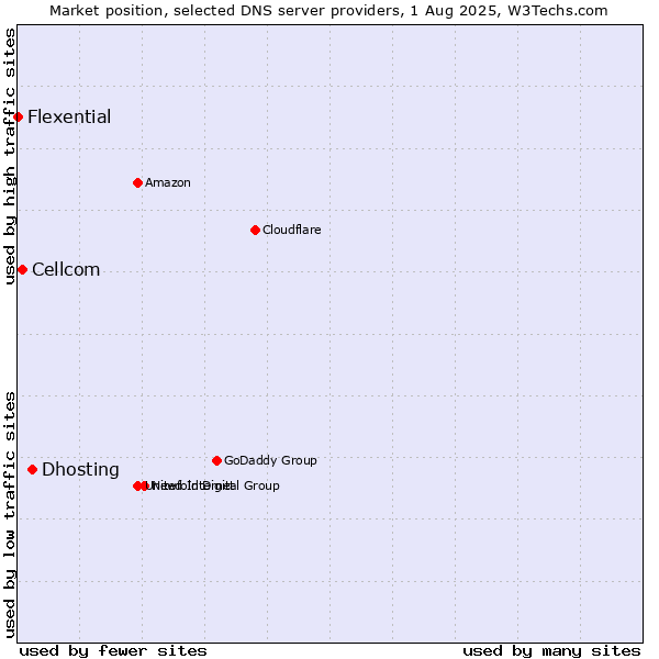 Market position of Dhosting vs. Cellcom vs. Flexential
