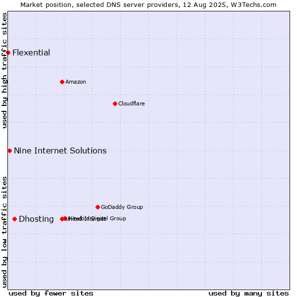 Market position of Dhosting vs. Nine Internet Solutions vs. Flexential