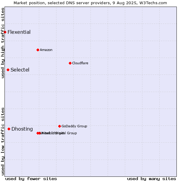 Market position of Dhosting vs. Selectel vs. Flexential