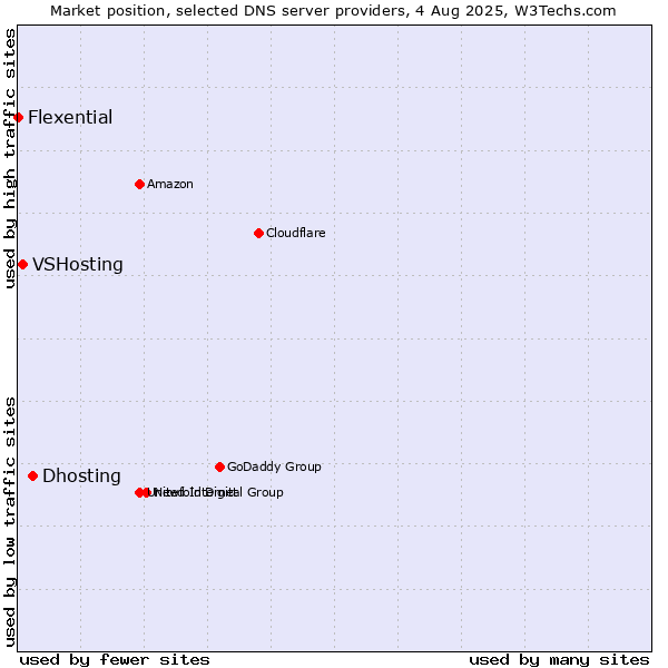 Market position of Dhosting vs. VSHosting vs. Flexential