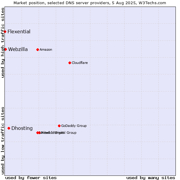 Market position of Dhosting vs. Webzilla vs. Flexential