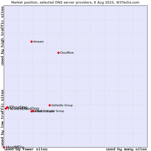 Market position of Dhosting vs. Flexwebhosting vs. HostMDs