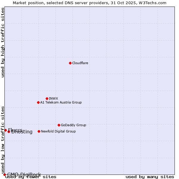 Market position of Dhosting vs. Fluccs vs. GMO DigiRock
