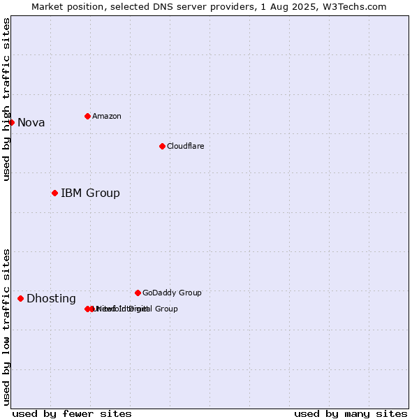 Market position of IBM Group vs. Dhosting vs. Nova