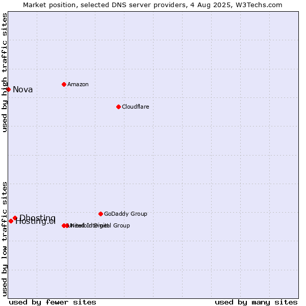 Market position of Dhosting vs. Hosting.cl vs. Nova