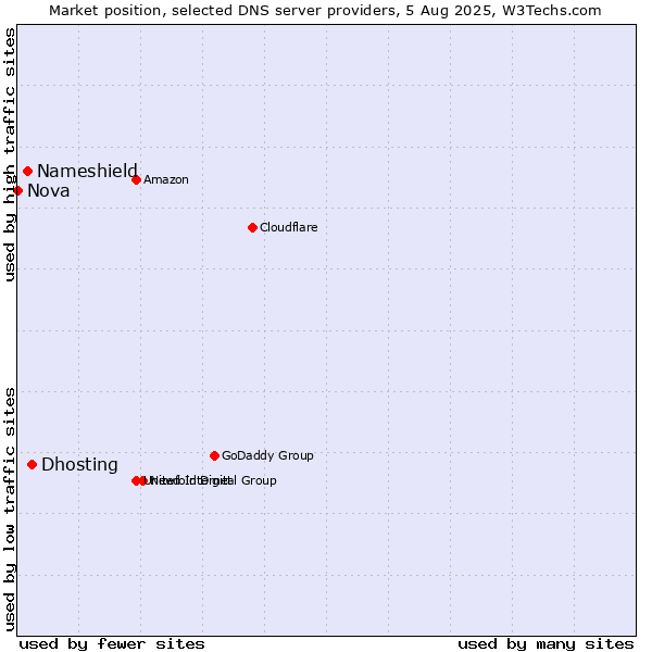 Market position of Dhosting vs. Nameshield vs. Nova