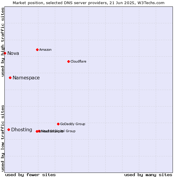 Market position of Namespace vs. Dhosting vs. Nova