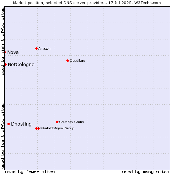 Market position of Dhosting vs. NetCologne vs. Nova