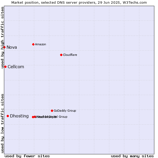 Market position of Dhosting vs. Cellcom vs. Nova