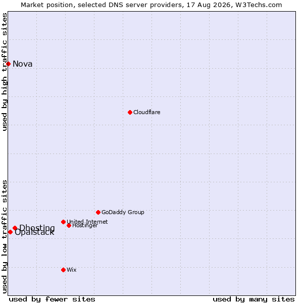 Market position of Dhosting vs. Opalstack vs. Nova