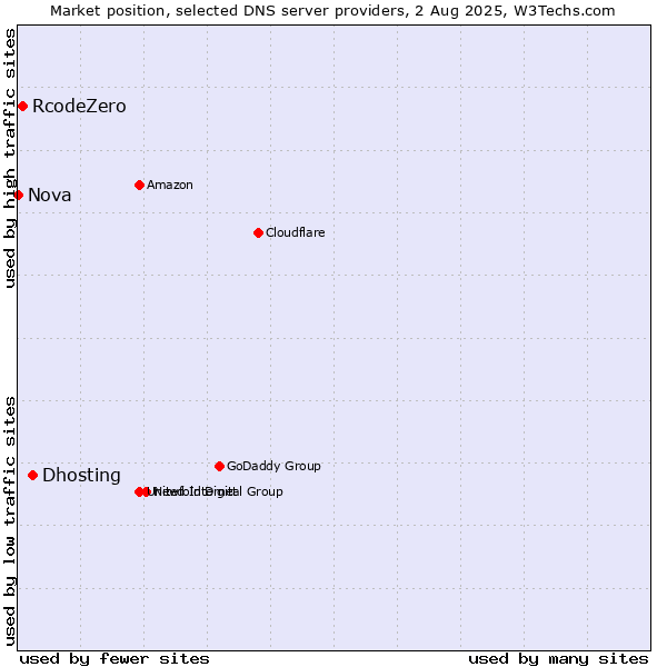 Market position of Dhosting vs. RcodeZero vs. Nova