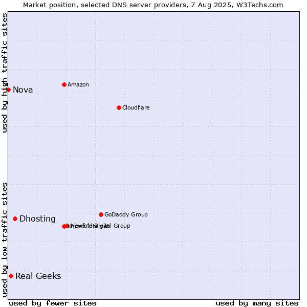 Market position of Dhosting vs. Real Geeks vs. Nova