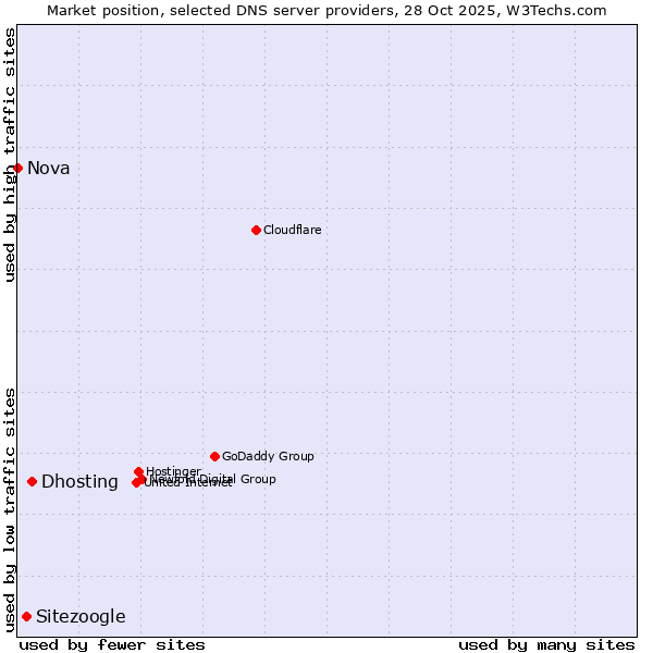 Market position of Dhosting vs. Sitezoogle vs. Nova