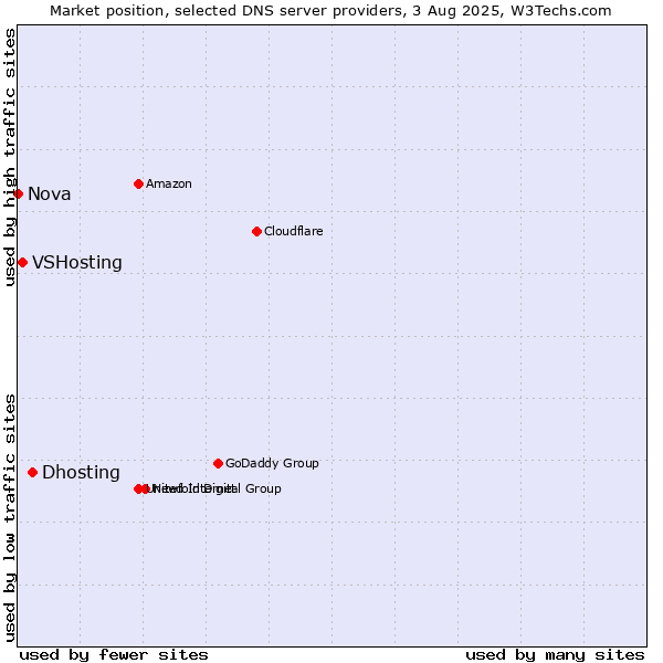 Market position of Dhosting vs. VSHosting vs. Nova