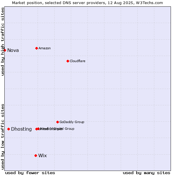 Market position of Wix vs. Dhosting vs. Nova