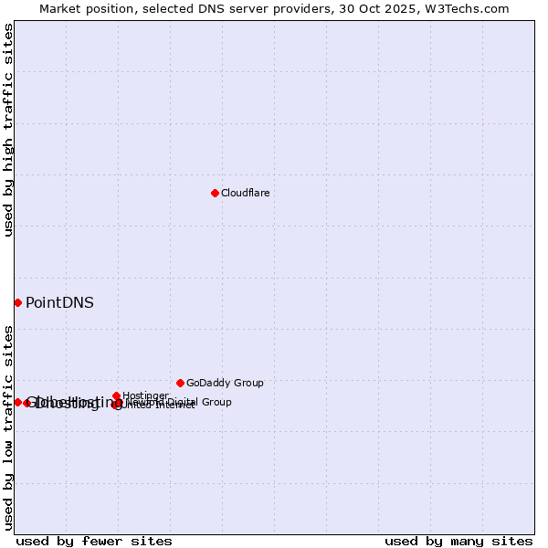 Market position of Dhosting vs. PointDNS vs. GlobeHosting