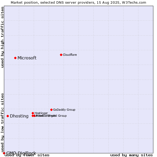Market position of Microsoft vs. Dhosting vs. GMO DigiRock