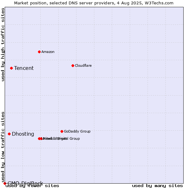 Market position of Tencent vs. Dhosting vs. GMO DigiRock