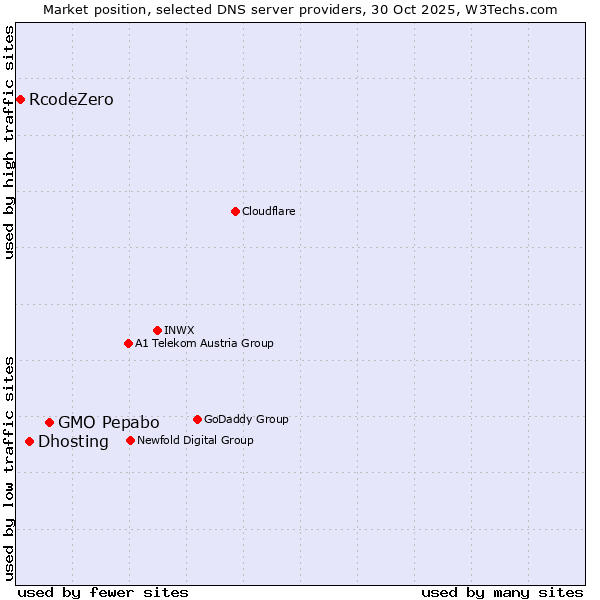 Market position of GMO Pepabo vs. Dhosting vs. RcodeZero