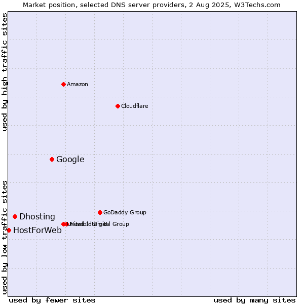 Market position of Google vs. Dhosting vs. HostForWeb