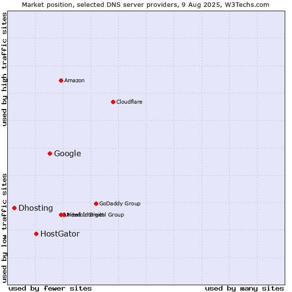 Market position of Google vs. HostGator vs. Dhosting