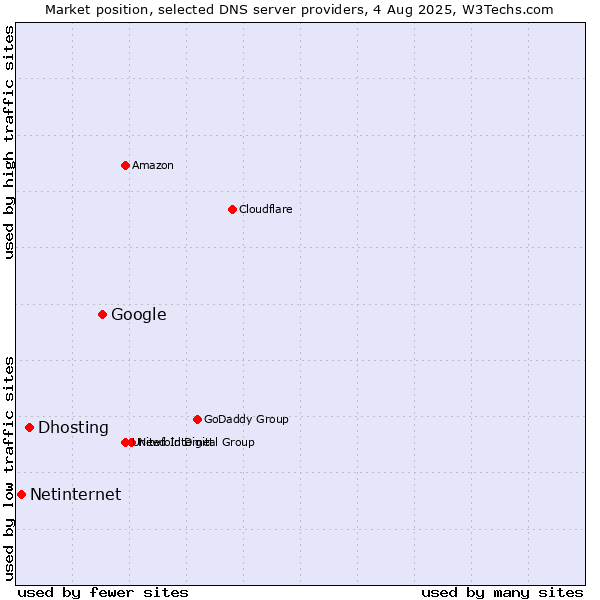 Market position of Google vs. Dhosting vs. Netinternet