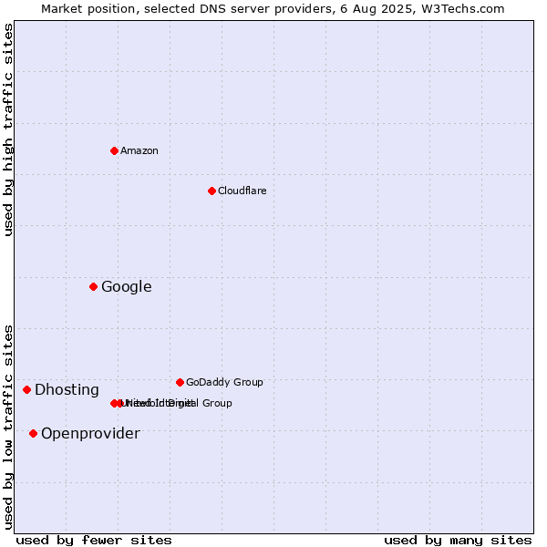 Market position of Google vs. Openprovider vs. Dhosting