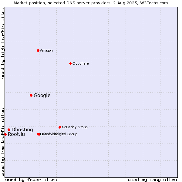 Market position of Google vs. Dhosting vs. Root.lu