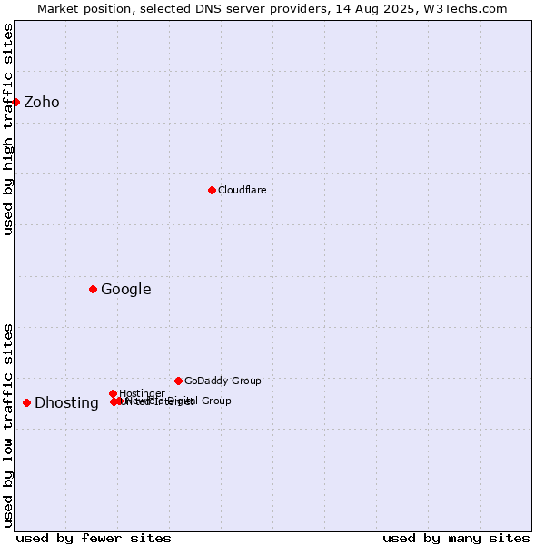 Market position of Google vs. Dhosting vs. Zoho