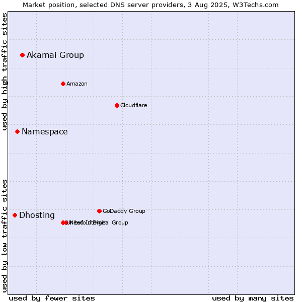 Market position of Akamai Group vs. Namespace vs. Dhosting