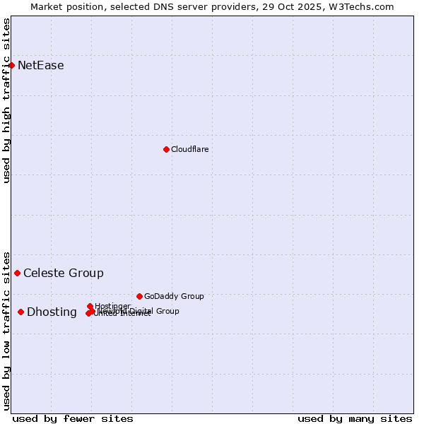 Market position of Dhosting vs. Celeste Group vs. NetEase