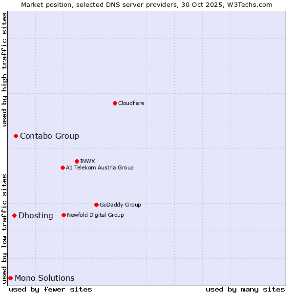 Market position of Contabo Group vs. Dhosting vs. Mono Solutions