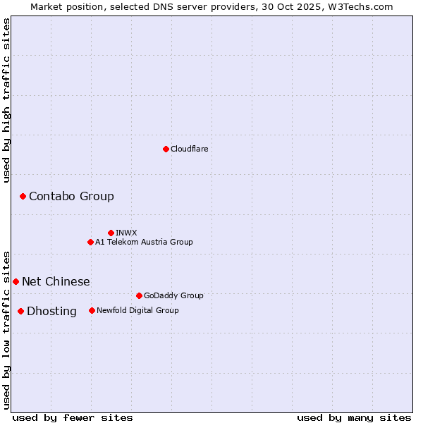 Market position of Contabo Group vs. Dhosting vs. Net Chinese