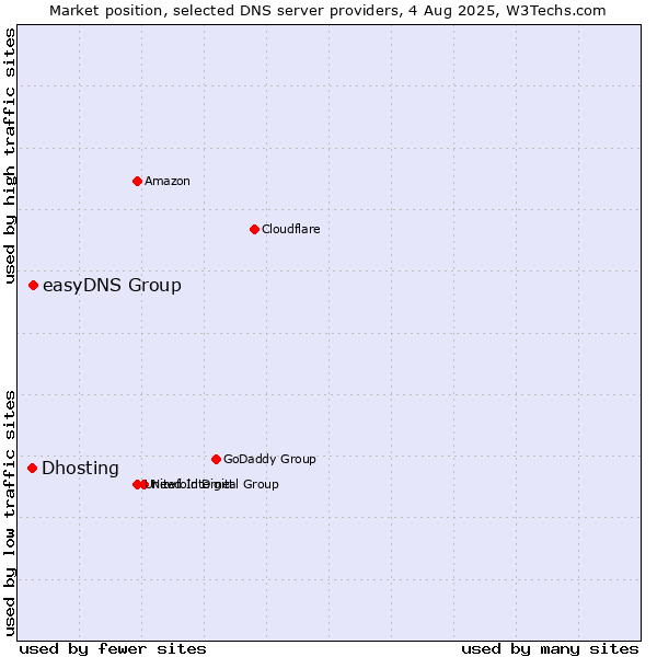 Market position of easyDNS Group vs. Dhosting