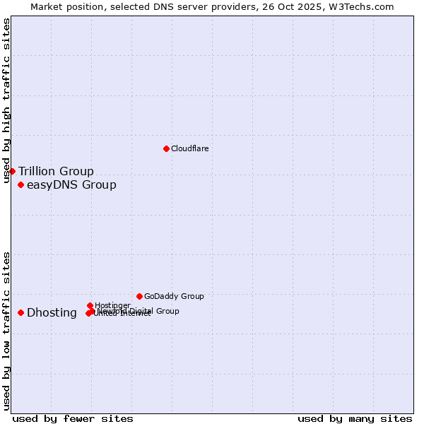 Market position of easyDNS Group vs. Dhosting vs. Trillion Group