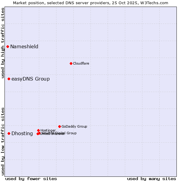 Market position of easyDNS Group vs. Dhosting vs. Nameshield
