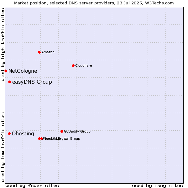 Market position of easyDNS Group vs. Dhosting vs. NetCologne