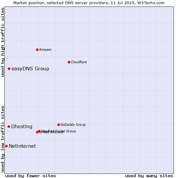 Market position of easyDNS Group vs. Dhosting vs. Netinternet