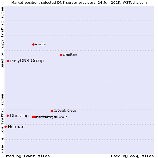 Market position of easyDNS Group vs. Dhosting vs. Netmark