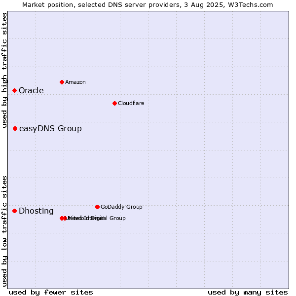 Market position of easyDNS Group vs. Dhosting vs. Oracle