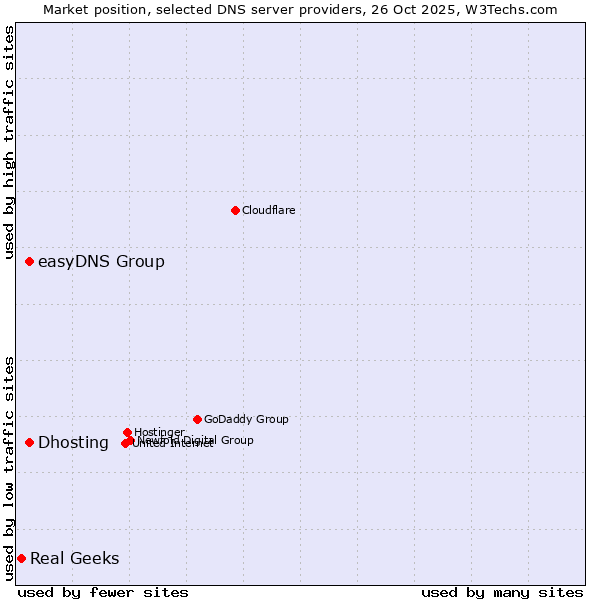 Market position of easyDNS Group vs. Dhosting vs. Real Geeks