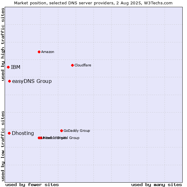 Market position of easyDNS Group vs. Dhosting vs. IBM