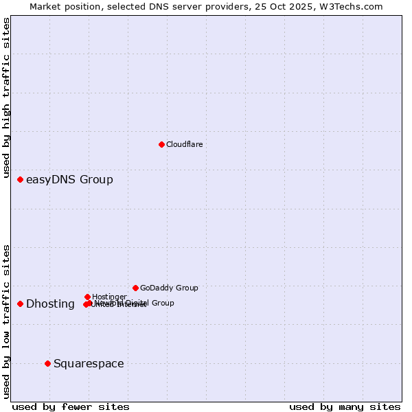 Market position of Squarespace vs. easyDNS Group vs. Dhosting