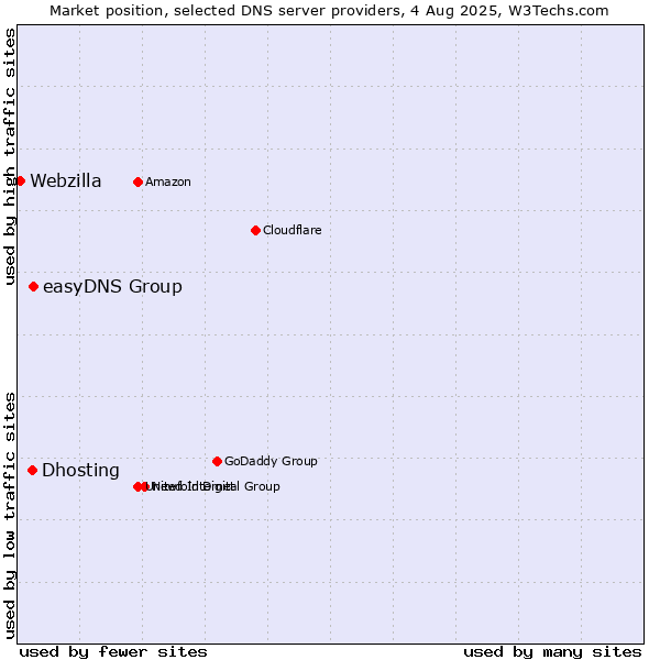 Market position of easyDNS Group vs. Dhosting vs. Webzilla