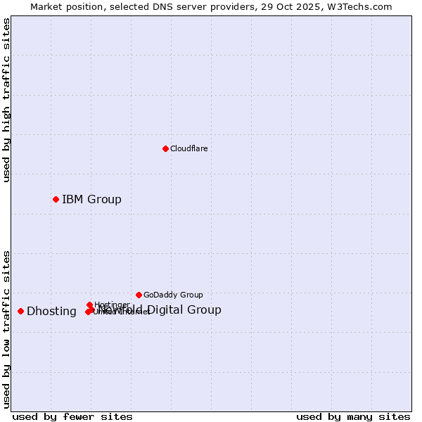 Market position of Newfold Digital Group vs. IBM Group vs. Dhosting