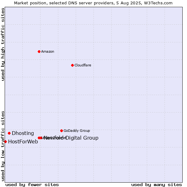 Market position of Newfold Digital Group vs. Dhosting vs. HostForWeb