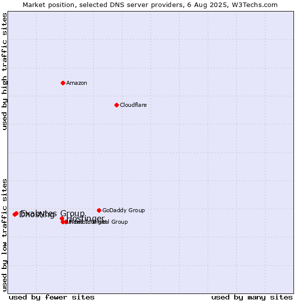 Market position of Hostinger vs. Exabytes Group vs. Dhosting
